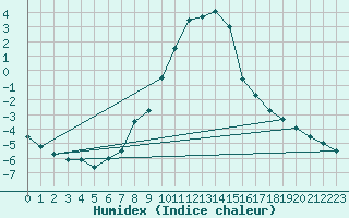 Courbe de l'humidex pour Saint Andrae I. L.