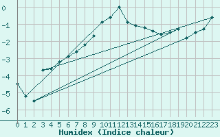 Courbe de l'humidex pour Birx/Rhoen