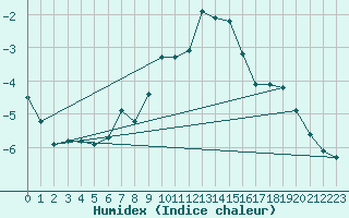 Courbe de l'humidex pour Cervena