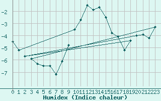 Courbe de l'humidex pour Sauda