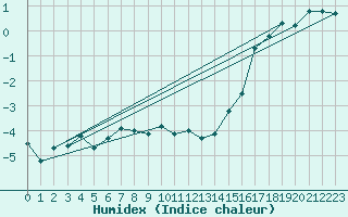 Courbe de l'humidex pour Makkaur Fyr