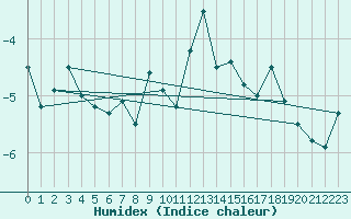 Courbe de l'humidex pour Gornergrat