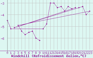 Courbe du refroidissement olien pour Salen-Reutenen