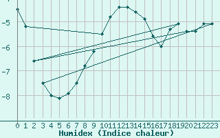 Courbe de l'humidex pour Suolovuopmi Lulit