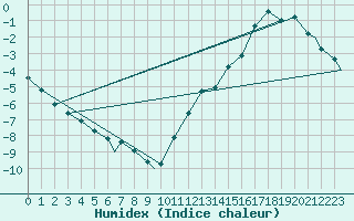 Courbe de l'humidex pour Wabush Lake, Nfld.