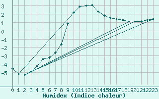 Courbe de l'humidex pour Czestochowa