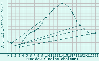 Courbe de l'humidex pour Molina de Aragn