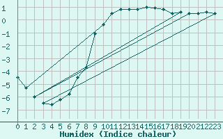 Courbe de l'humidex pour Joutseno Konnunsuo