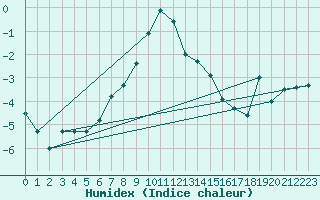 Courbe de l'humidex pour La Dle (Sw)