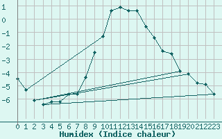 Courbe de l'humidex pour Bucharest / Filaret