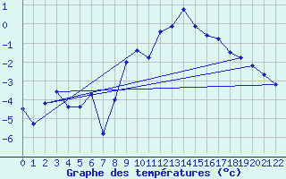 Courbe de tempratures pour Grimsel Hospiz