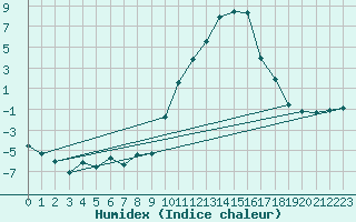 Courbe de l'humidex pour Clermont-Ferrand (63)