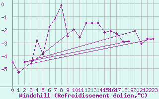 Courbe du refroidissement olien pour Kemionsaari Kemio Kk