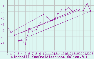 Courbe du refroidissement olien pour Hallhaaxaasen