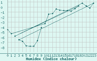 Courbe de l'humidex pour Wien / Hohe Warte