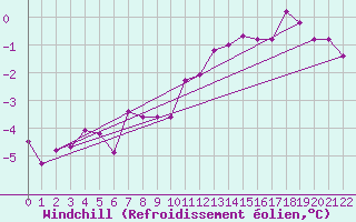 Courbe du refroidissement olien pour Sallanches (74)