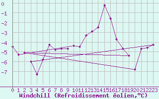 Courbe du refroidissement olien pour Reichenau / Rax
