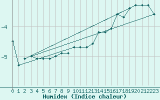 Courbe de l'humidex pour Weihenstephan