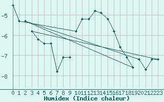 Courbe de l'humidex pour Envalira (And)