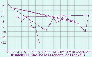 Courbe du refroidissement olien pour Pilatus
