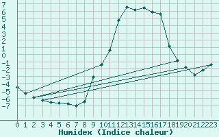 Courbe de l'humidex pour Deidenberg (Be)