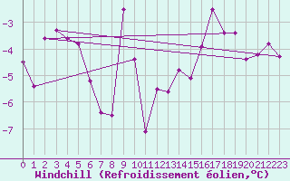 Courbe du refroidissement olien pour Coburg