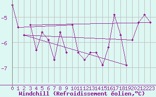 Courbe du refroidissement olien pour Gaddede A