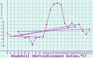 Courbe du refroidissement olien pour Boltigen