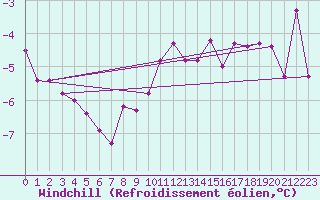 Courbe du refroidissement olien pour Landvik