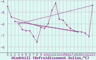 Courbe du refroidissement olien pour Les Eplatures - La Chaux-de-Fonds (Sw)