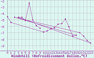 Courbe du refroidissement olien pour Roissy (95)