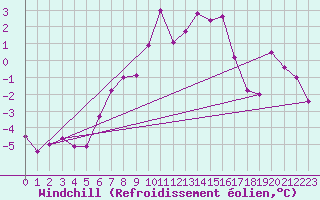Courbe du refroidissement olien pour Paganella
