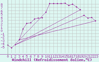 Courbe du refroidissement olien pour Arjeplog