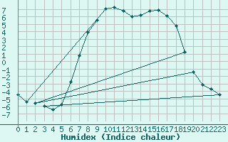 Courbe de l'humidex pour Aursjoen