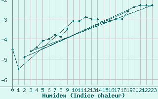 Courbe de l'humidex pour Helsinki Majakka