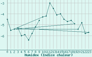 Courbe de l'humidex pour Robbia