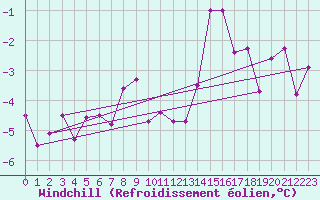 Courbe du refroidissement olien pour Langres (52) 