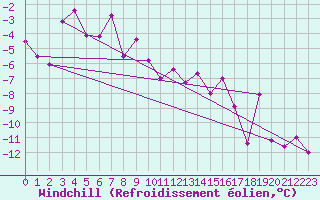 Courbe du refroidissement olien pour Lycksele