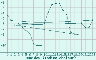 Courbe de l'humidex pour Les Eplatures - La Chaux-de-Fonds (Sw)