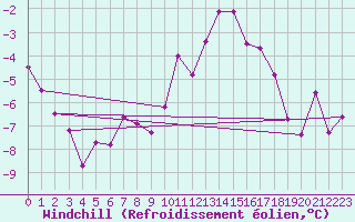 Courbe du refroidissement olien pour Pasvik