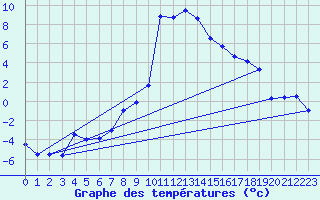 Courbe de tempratures pour Robbia