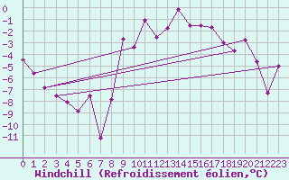 Courbe du refroidissement olien pour Lienz