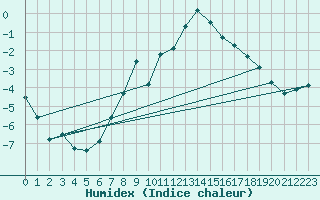 Courbe de l'humidex pour Ritsem