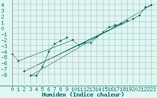 Courbe de l'humidex pour Ilomantsi Mekrijarv