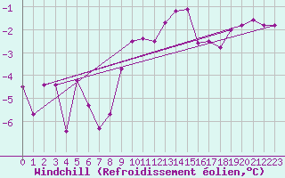 Courbe du refroidissement olien pour Freudenstadt
