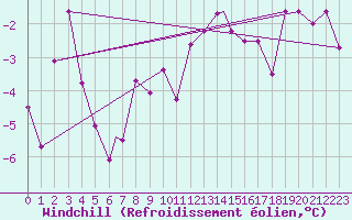 Courbe du refroidissement olien pour Monte Cimone