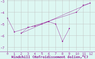 Courbe du refroidissement olien pour Monte Cimone