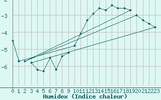 Courbe de l'humidex pour Ulm-Mhringen