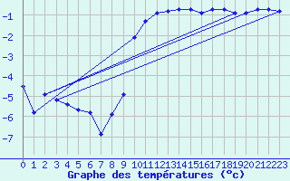 Courbe de tempratures pour Manschnow