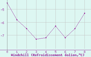 Courbe du refroidissement olien pour Kvitoya